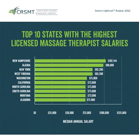 massage therapist salary|highest paid therapist.